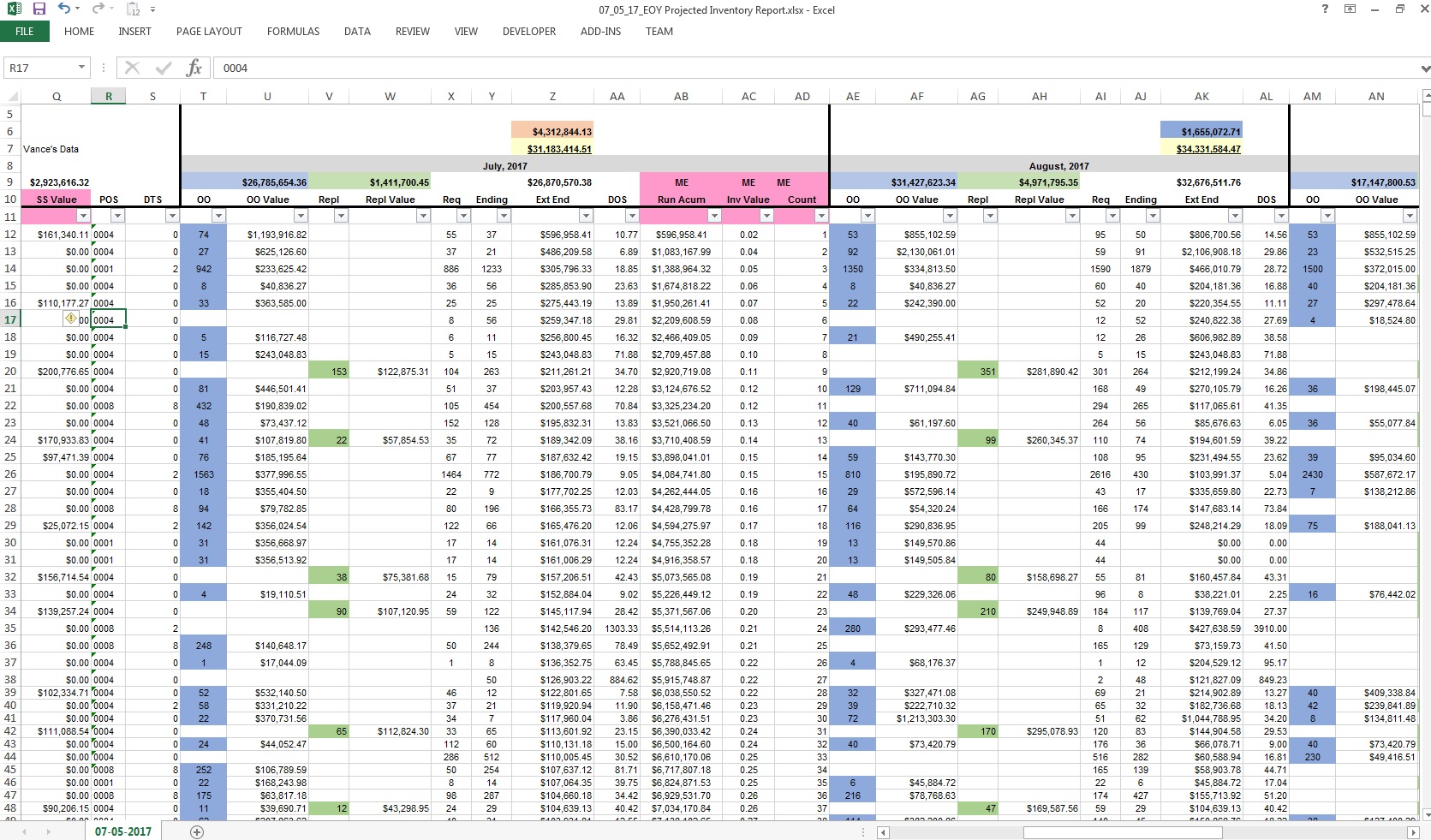 Projected Inventory values for upcoming 5 Months